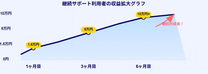 収益拡大の成長グラフイメージ